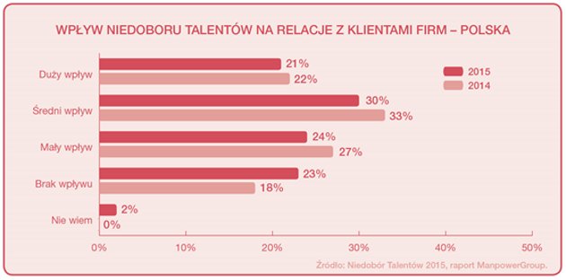 Rys. 2.: Wpływ niedoboru talentów na działanie firm w Polsce, zdaniem pracodawców.