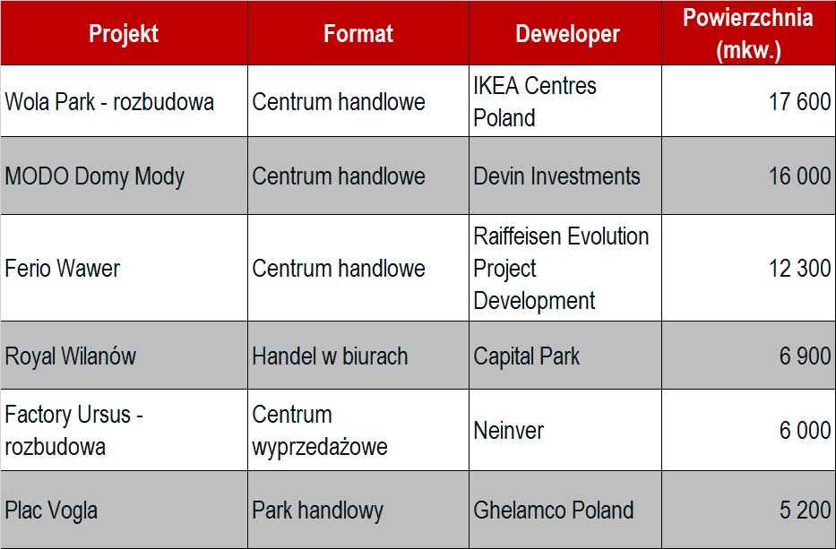 Największe projekty handlowe oddane do użytku w Aglomeracji Warszawskiej w 2015 r.