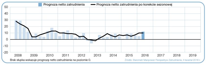 Wykres 1. Prognoza netto zatrudnienia dla Polski w ciągu kolejnych kwartałów. Źródło: Raport „Barometr Manpower Perspektyw Zatrudnienia”.