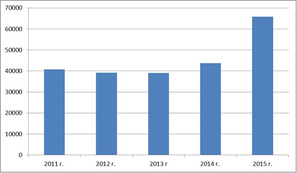 Liczba zezwoleń na pracę wydanych w latach 2011-2015
