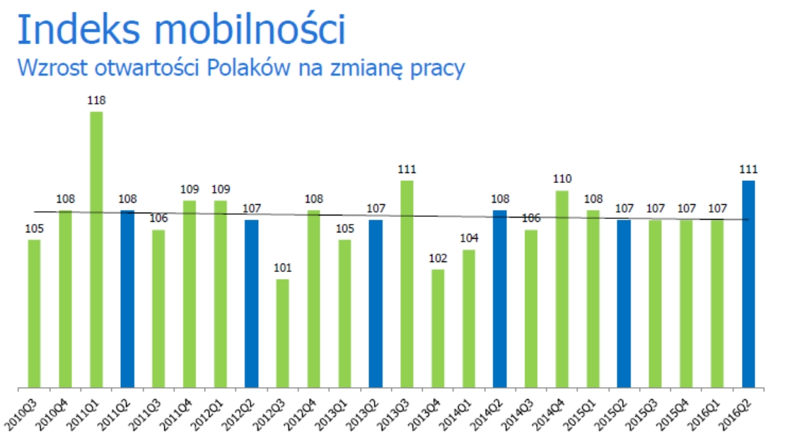 Indeks mobilnościWzrost otwartości Polaków na zmianę pracy