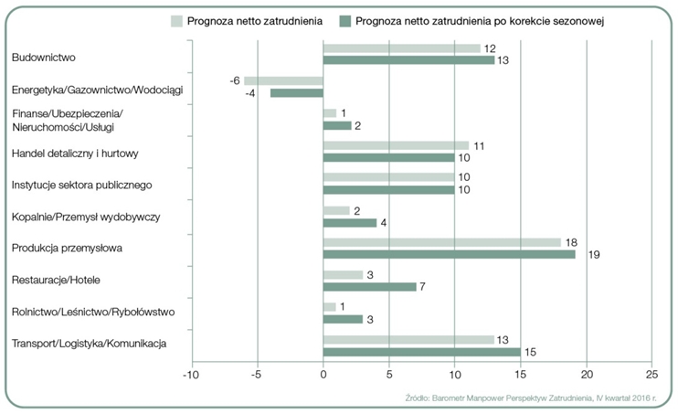 Wykres 2. Prognoza netto zatrudnienia dla sektorów w Polsce na Q4 2016 r. Źródło: Raport „Barometr Manpower Perspektyw Zatrudnienia”.