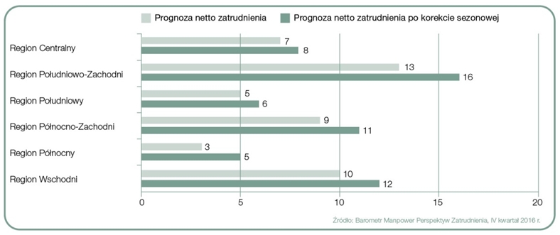 Wykres 3. Prognoza netto zatrudnienia dla regionów Polski na Q4 2016 r.; podział wg Eurostat. Źródło: Raport „Barometr Manpower Perspektyw Zatrudnienia”.