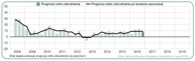 Wykres 1. Prognoza netto zatrudnienia dla Polski w ciągu kolejnych kwartałów. Źródło: Raport „Barometr Manpower Perspektyw Zatrudnienia”.