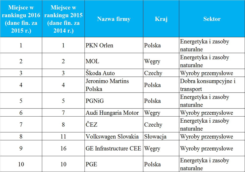 Największe spółki Europy Środkowej i Ukrainy w 2015 roku (edycja rankingu 2016):