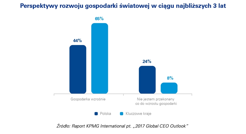 Raport KPMG International pt. „2017 Global CEO Outlook”