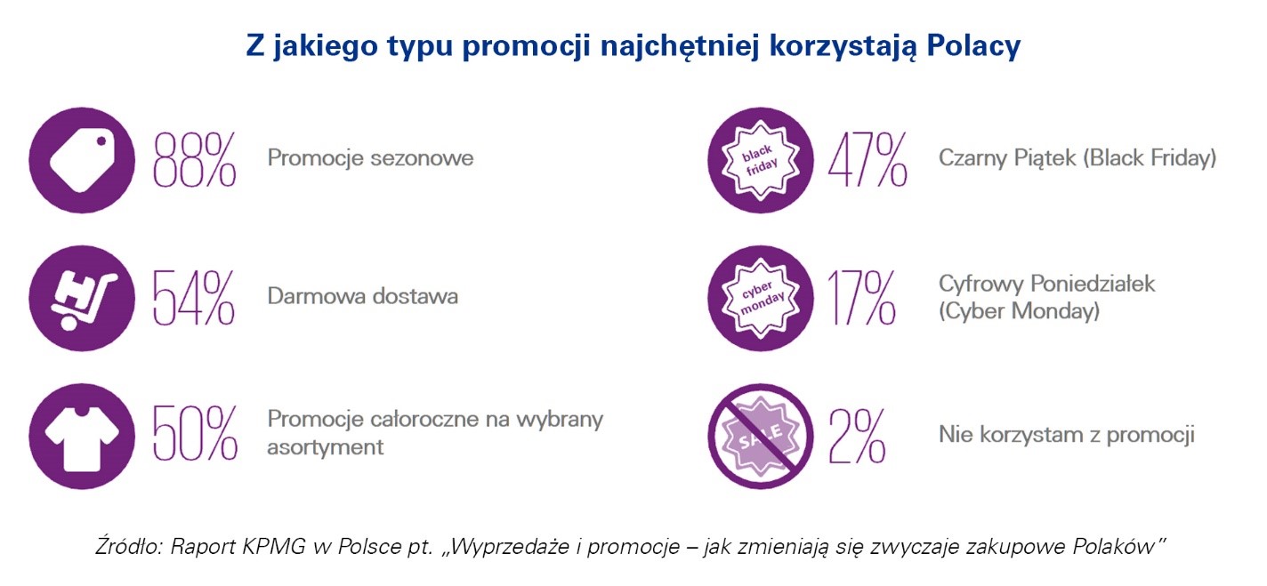 Raport KPMG w Polsce pt. „Wyprzedaże i promocje –  jak zmieniają się zwyczaje zakupowe Polaków”