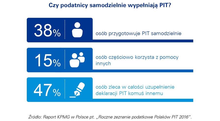 Roczne zeznanie podatkowe Polaków PIT 2016