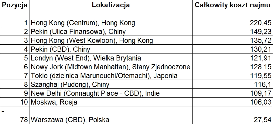 10 najdroższych lokalizacji biurowych na świecie (EUR/mkw./mies.)