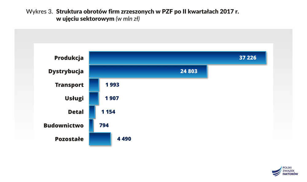 Polski Związek Faktorów: 83,6 mld zł obrotów rynku w I półroczu 2017 r.