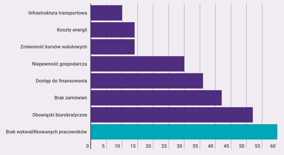 Wykres 2. Odsetek średnich i dużych firm w Polsce, które deklarują, że dany czynnik jest „dużą” lub „bardzo dużą” barierą w ich rozwoju (w proc., dane z III kw. 2017 r.