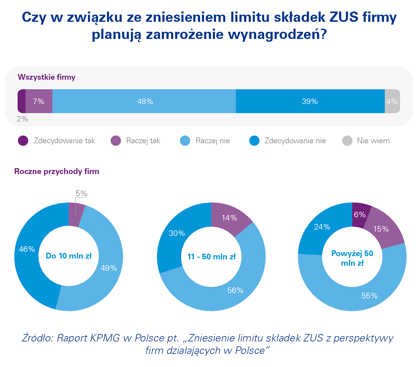 Zniesienie limitu składek ZUS z perspektywy firm działających w Polsce