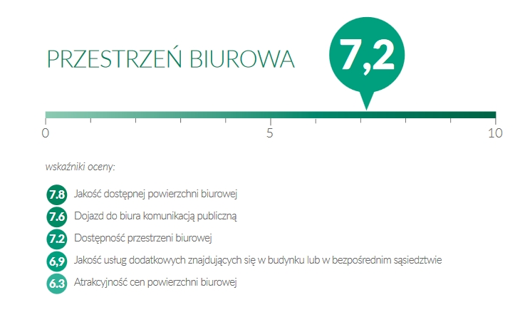 Potencjał inwestycyjny Krakowa