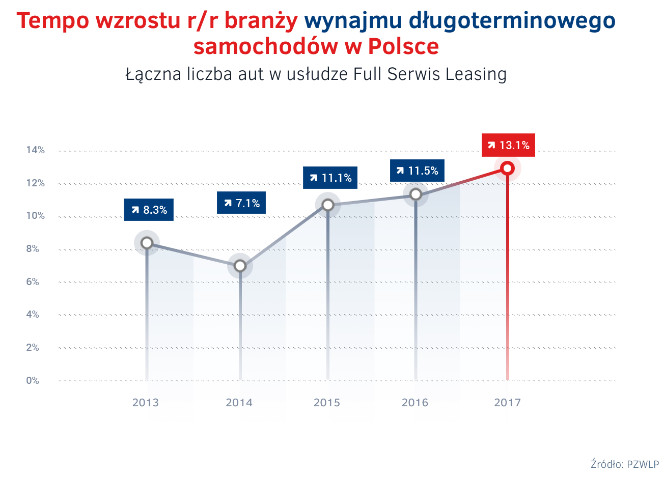 PZWLP publikuje wyniki wynajmu długoterminowego aut i Rent a Car w Polsce za 2017 r. 