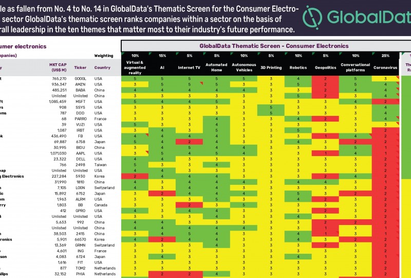 Apple falls from No. 4 to No. 14 in GlobalData’s consumer electronics thematic scorecard
