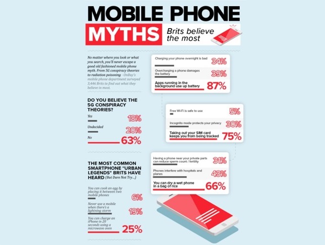 Mobile phone myths Brits believe the most