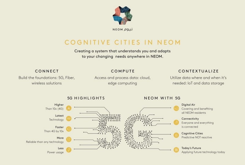  NEOM launches infrastructure work for the world’s leading cognitive cities in an agreement with stc