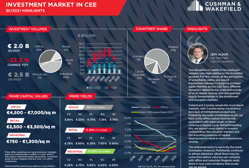 Poland and Czech Republic with largest liquidity in CEE region - Q1 2021 CEE investment market summary