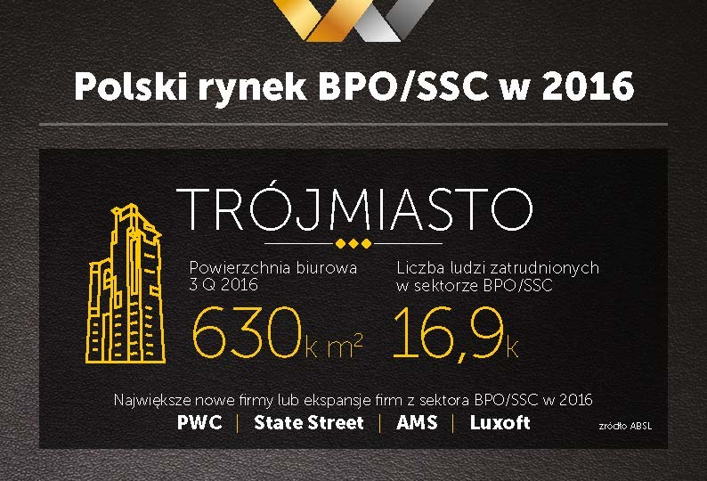 Polish BPO/SSC market in 2016