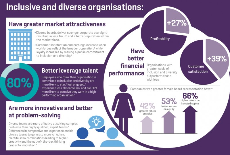RICS makes the case for diversity and inclusion in the property sector
