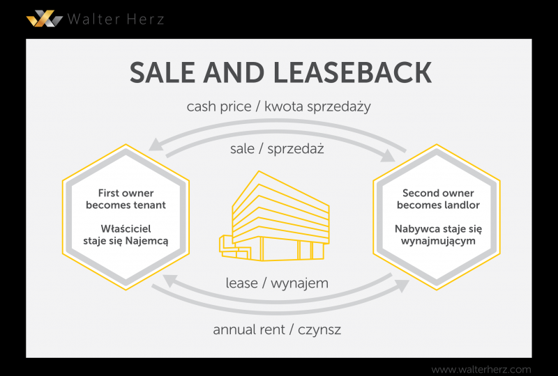 Sale and Leaseback Transactions and REITs Are a Way to Raise Capital