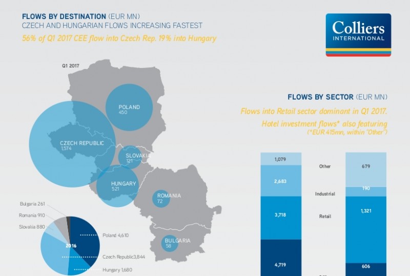 The level of investment flow into the CEE region higher than estimated