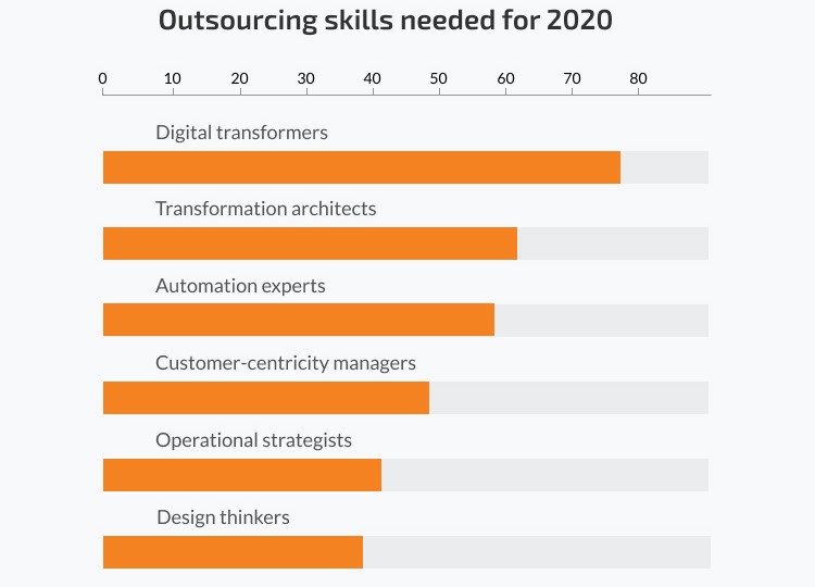 The top 7 IT outsourcing trends that will rule in 2019