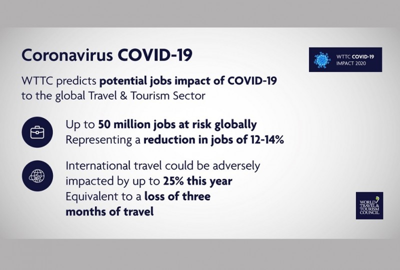Up to 50 million jobs in the Travel & Tourism sector are at risk 