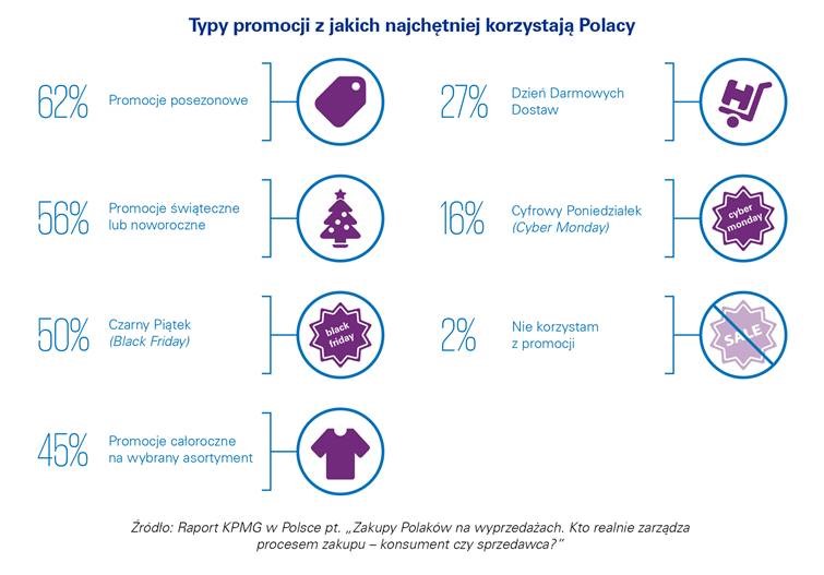 80% Polaków przyznaje, że zdarza im się czekać z zakupami do startu promocji lub wyprzedaży