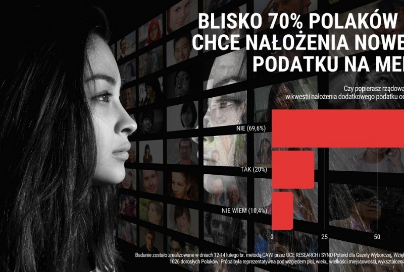 Badanie opinii społecznej: Blisko 70% Polaków nie chce nałożenia nowego podatku na media