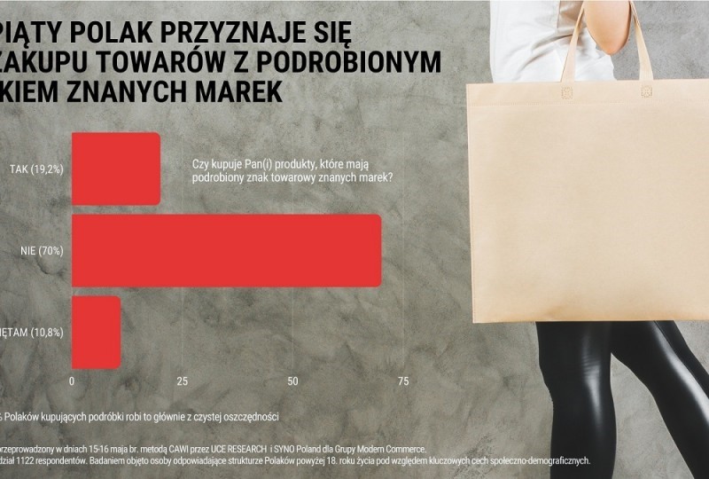 Badanie opinii społecznej: Podrobione towary znanych marek najczęściej kupują najlepiej zarabiający Polacy
