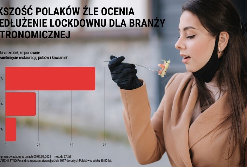 Blisko 76% Polaków nie chce kar dla gastronomii za otwieranie lokali pomimo rządowych obostrzeń