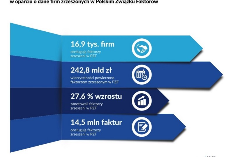 Blisko ćwierć biliona złotych obrotów polskich faktorów w ubiegłym roku