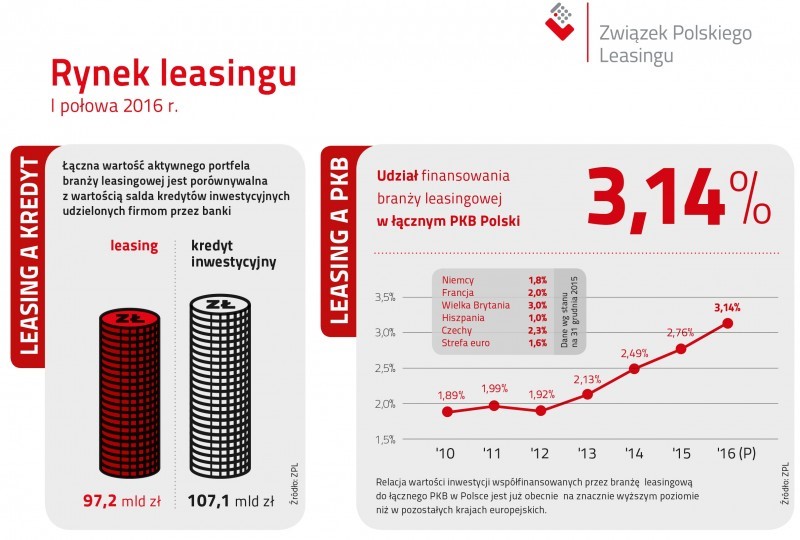 Branża leasingowa ma coraz większy wpływ na tworzenie PKB w Polsce