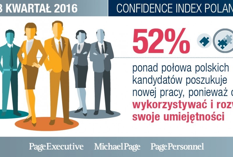 Confidence Index PageGroup za III kwartał 2016 r.