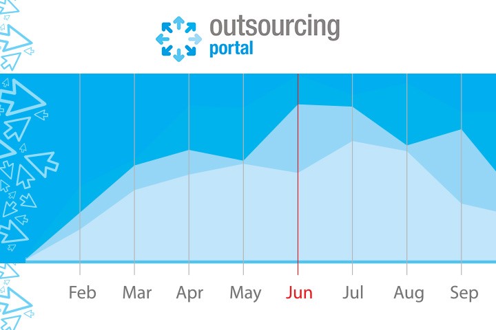 Dane i cyferki, czyli miesiąc w liczbach na OutsourcingPortal