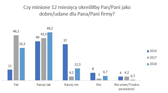 Diners Club Polska: Ponad 82 proc. MŚP pozytywnie ocenia ostatnie 12 miesięcy