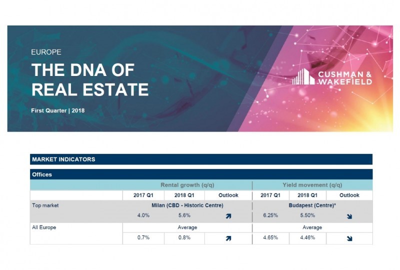 DNA of Real Estate - Wzrost czynszów za powierzchnie biurowe w Europie najwyższy od sześciu lat