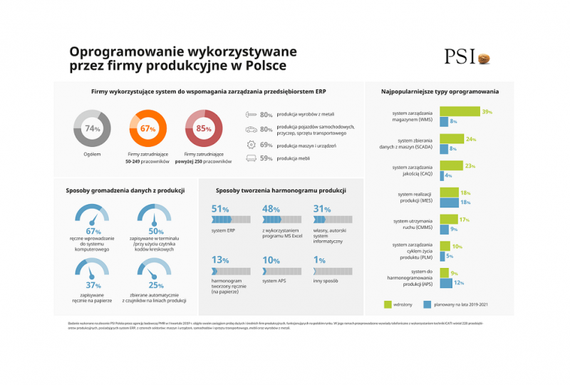 Firmy w Polsce nadal stosują analogowe rozwiązania do zbierania i analizy danych