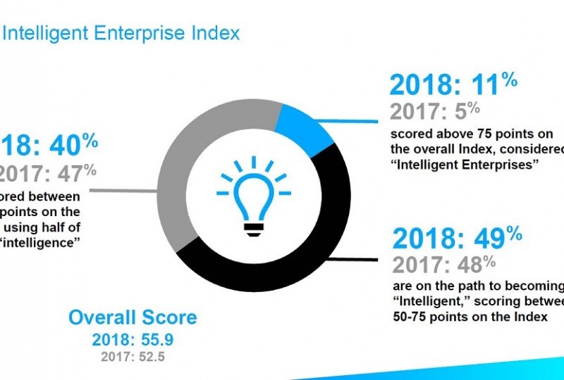 „Indeks Inteligentnych Przedsiębiorstw” - na jakim etapie znajdują się firmy na drodze do „inteligentnego przedsiębiorstwa”?