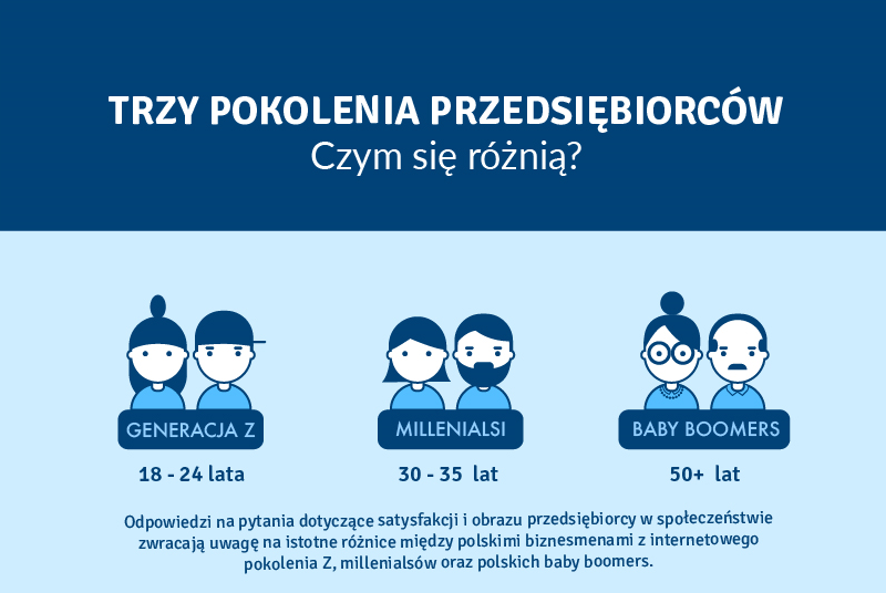 Jak patrzą na świat trzy pokolenia polskich przedsiębiorców?