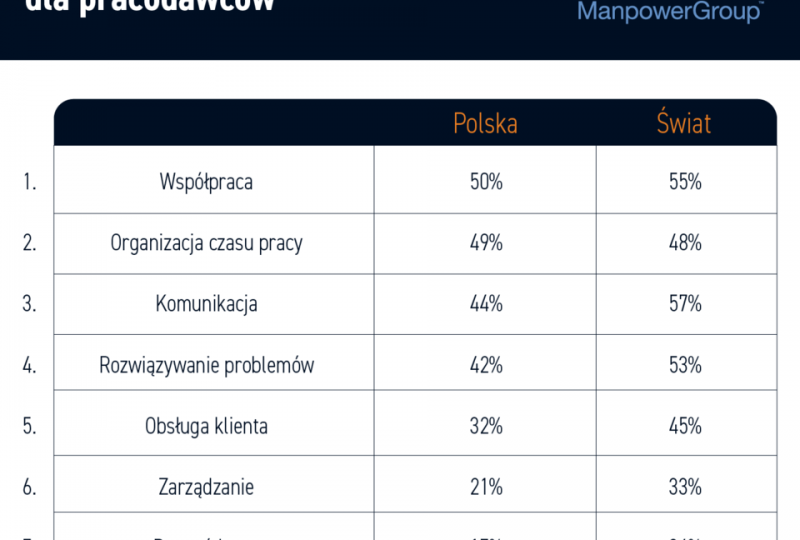 Kompetencje miękkie najwartościowsze dla polskich pracodawców