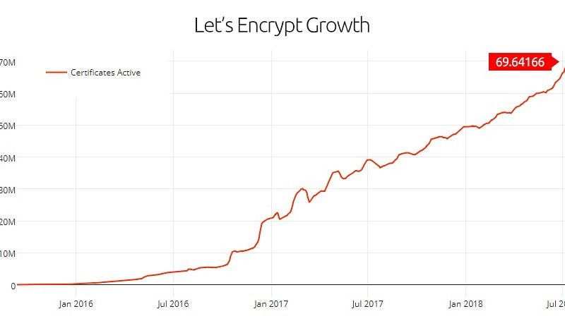 Let’s Encrypt zwiększa na globalną skalę poziom bezpieczeństwa w Internecie