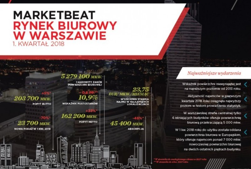 MARKETBEAT: rynek biurowy w Warszawie