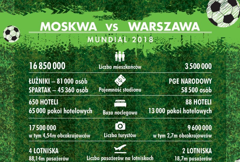 Moskwa vs Warszawa