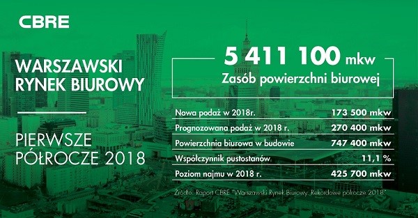 Nowy obszar biznesowy w Warszawie
