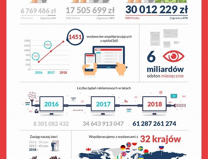 OptAd360 zamyka rok 2018 z ponad 30 milionami złotych przychodu