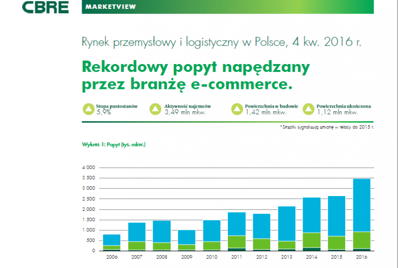 Poland Industrial Market View – Rynek Przemysłowy i Logistyczny w Polsce po 4 kw. 2016 