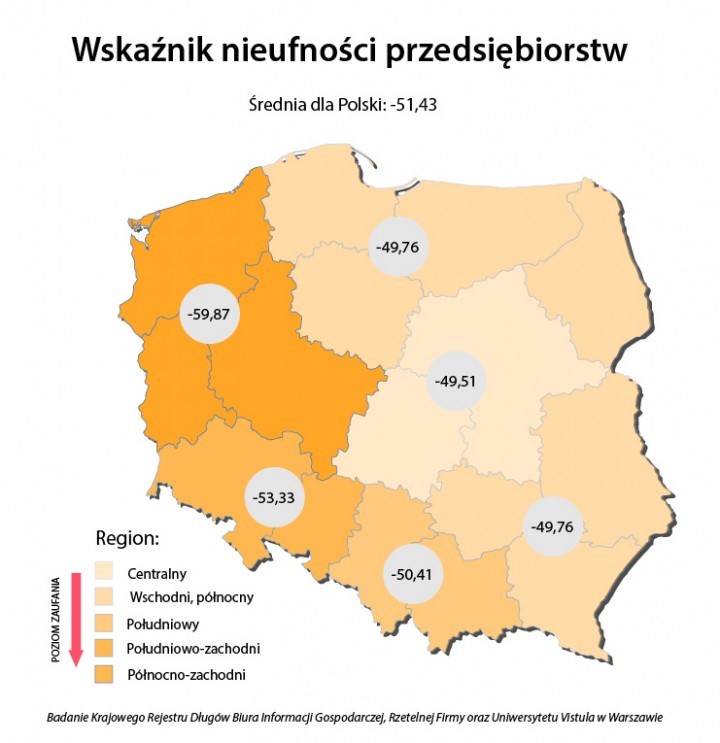 Polscy przedsiębiorcy nie ufają sobie nawzajem