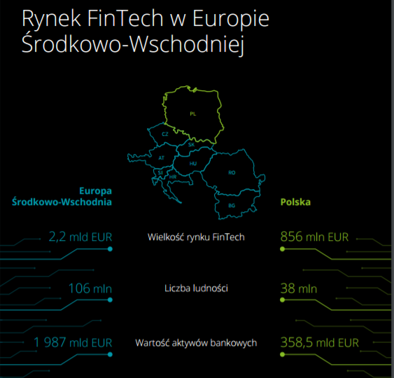 Polska liderem w obszarze innowacji w bankowości oraz płatnościach